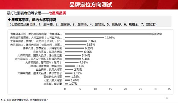 大將軍陶瓷全案：戰(zhàn)略落地一年，招商200+，金額破億元