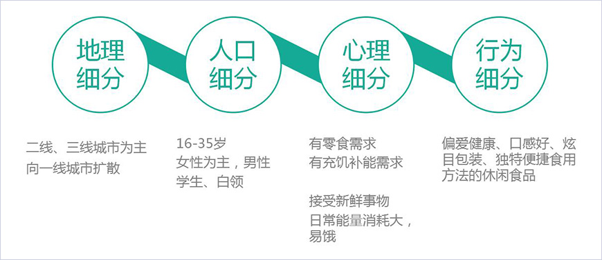 消費(fèi)者細(xì)分