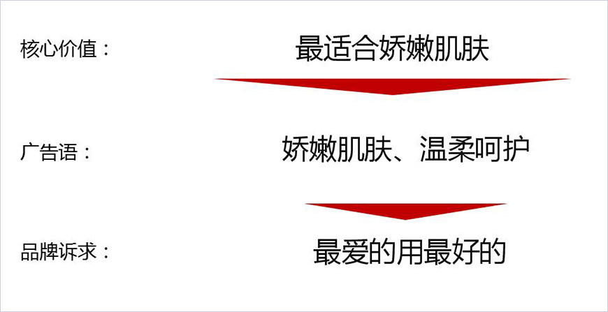 獨特品牌概念占領(lǐng)心智
