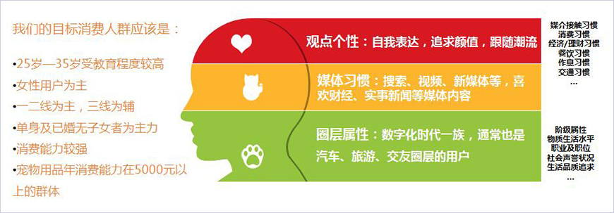 目標(biāo)消費者畫像
