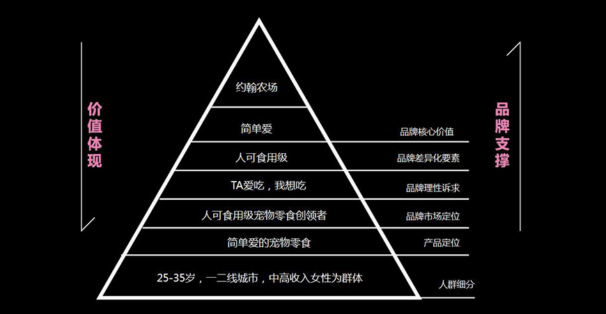 約翰農(nóng)場品牌金字塔