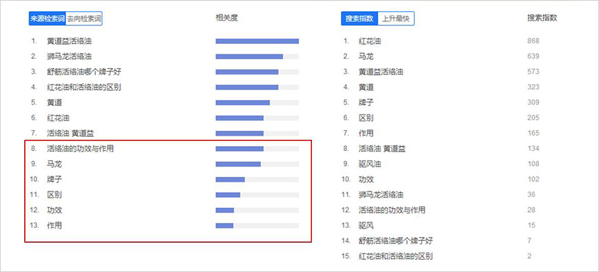 消費者購買選擇時，品牌和功效訴求明顯