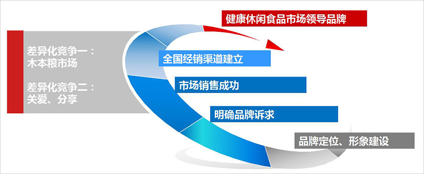 差異化競(jìng)爭(zhēng)