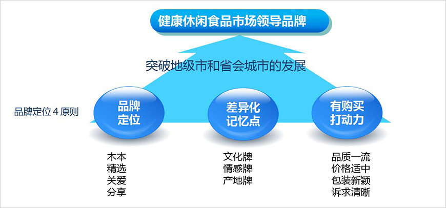差異化競(jìng)爭(zhēng)