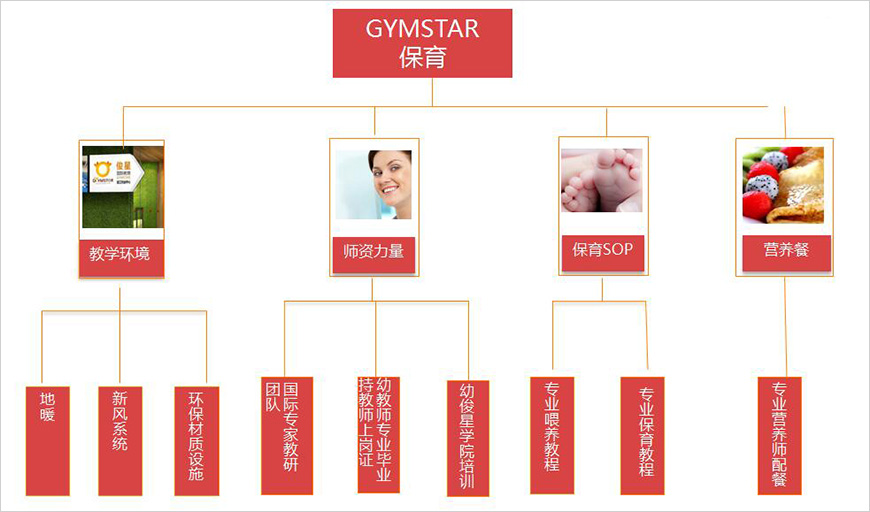 核心服務(wù)——雙母語(yǔ)語(yǔ)境+保育+教育