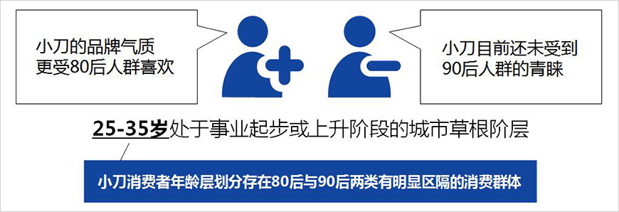 80后消費(fèi)者與90后消費(fèi)者的隔閡已經(jīng)體現(xiàn)