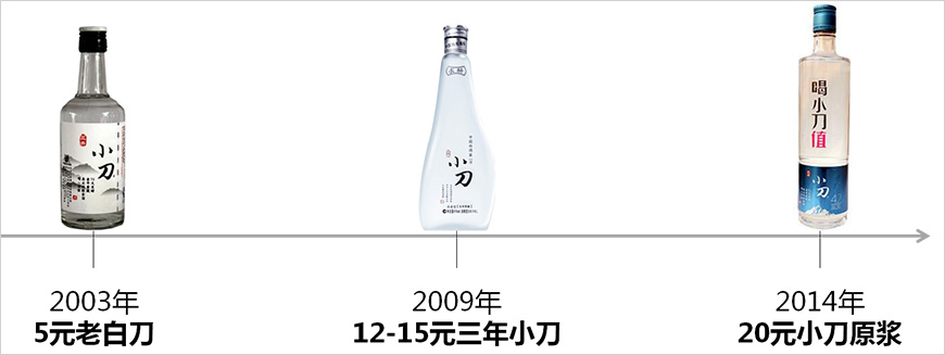 不斷迎合上升的消費(fèi)需求的小刀一直緊跟市場(chǎng)進(jìn)行產(chǎn)品升級(jí)