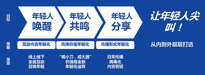 從點(diǎn)到面，撕開品牌年輕化營(yíng)銷缺口,打造品牌傳播力