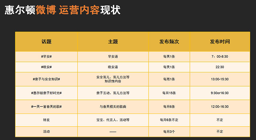 惠爾頓雙微營銷現(xiàn)狀